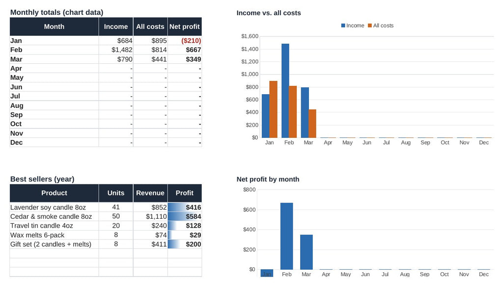 Charts, best sellers and sales by channel